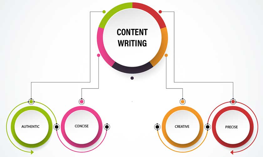 content writing